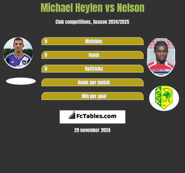 Michael Heylen vs Nelson h2h player stats