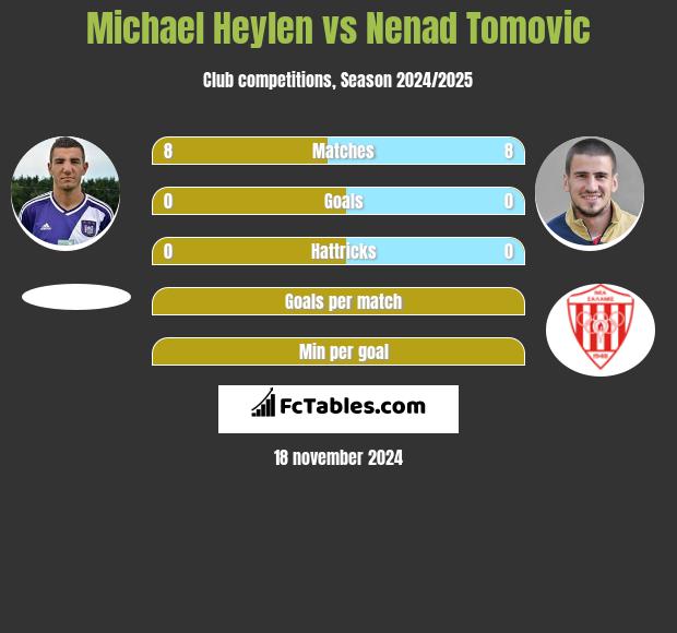 Michael Heylen vs Nenad Tomovic h2h player stats