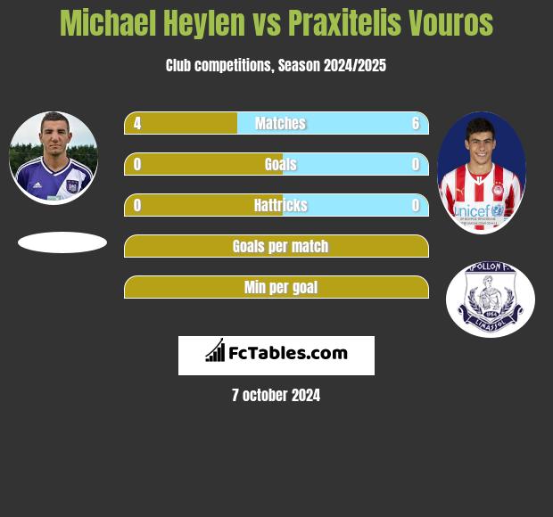 Michael Heylen vs Praxitelis Vouros h2h player stats