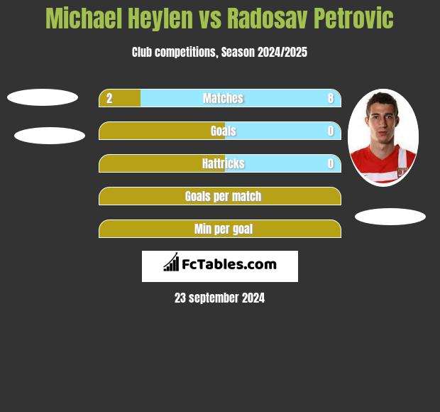 Michael Heylen vs Radosav Petrović h2h player stats