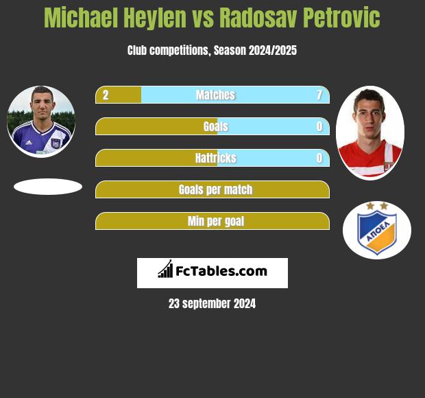 Michael Heylen vs Radosav Petrovic h2h player stats