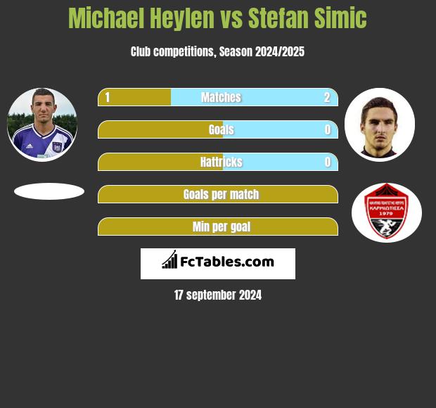 Michael Heylen vs Stefan Simic h2h player stats