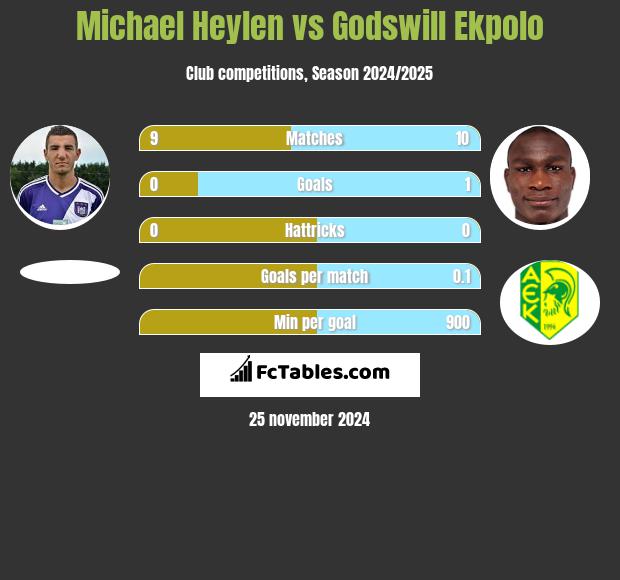 Michael Heylen vs Godswill Ekpolo h2h player stats