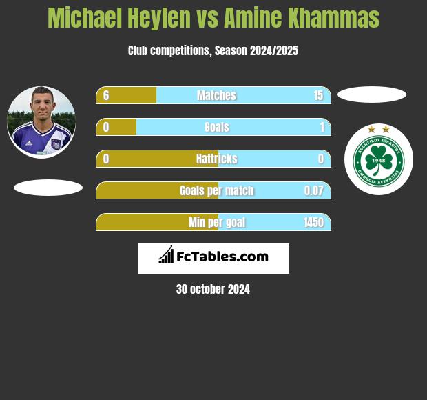 Michael Heylen vs Amine Khammas h2h player stats