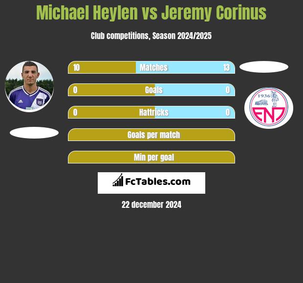 Michael Heylen vs Jeremy Corinus h2h player stats