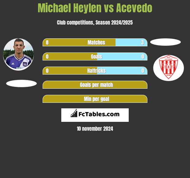 Michael Heylen vs Acevedo h2h player stats