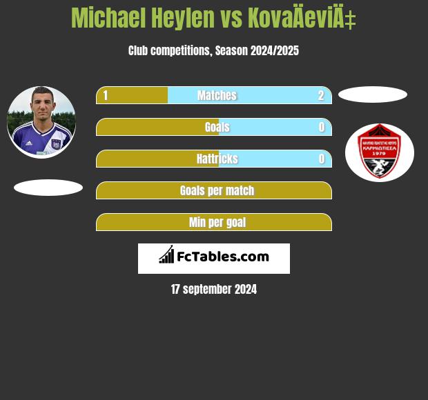 Michael Heylen vs KovaÄeviÄ‡ h2h player stats