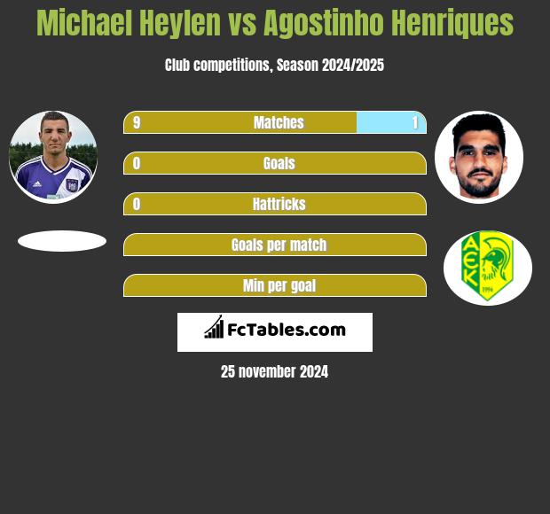 Michael Heylen vs Agostinho Henriques h2h player stats