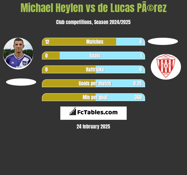 Michael Heylen vs de Lucas PÃ©rez h2h player stats