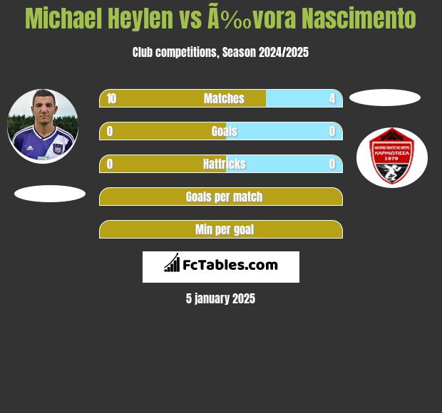 Michael Heylen vs Ã‰vora Nascimento h2h player stats