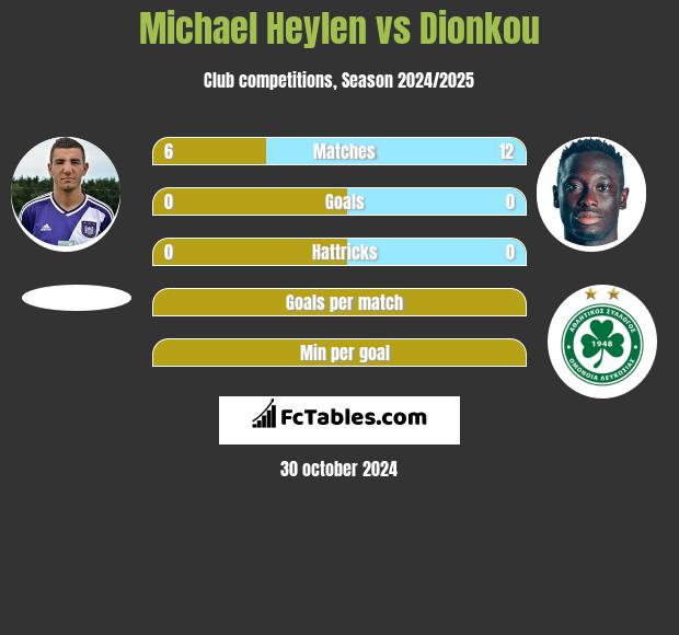 Michael Heylen vs Dionkou h2h player stats