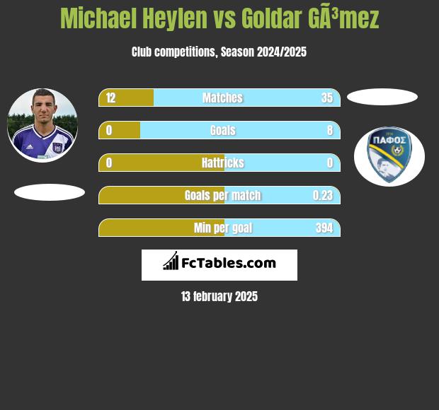 Michael Heylen vs Goldar GÃ³mez h2h player stats