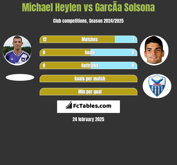 Michael Heylen vs GarcÃ­a Solsona h2h player stats