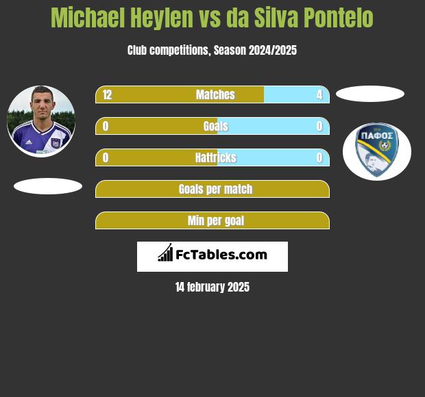 Michael Heylen vs da Silva Pontelo h2h player stats