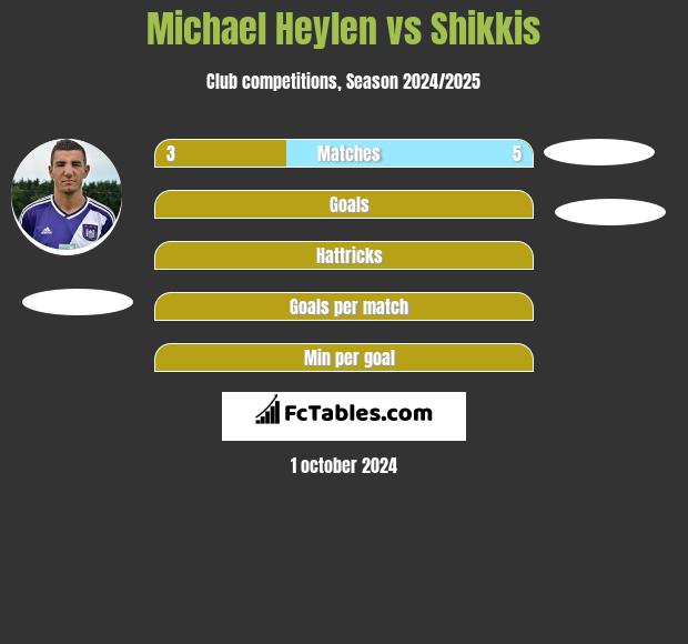 Michael Heylen vs Shikkis h2h player stats