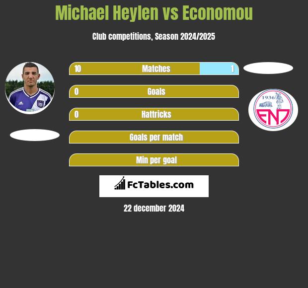 Michael Heylen vs Economou h2h player stats