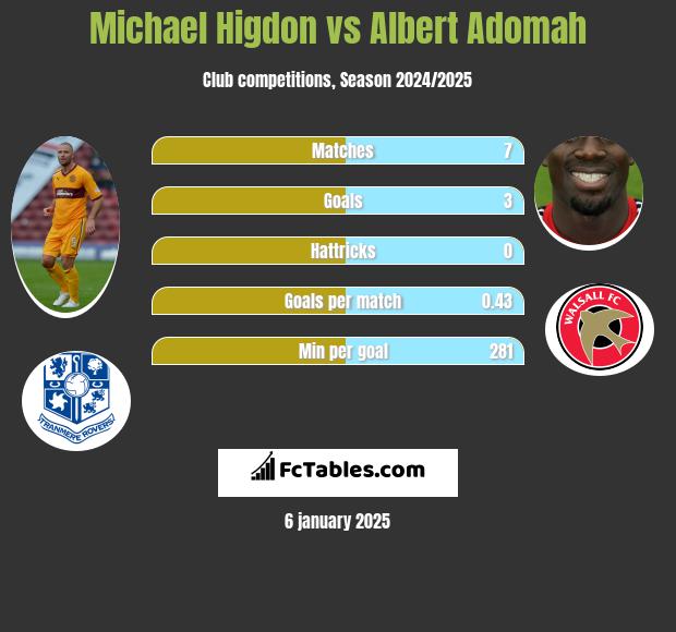 Michael Higdon vs Albert Adomah h2h player stats