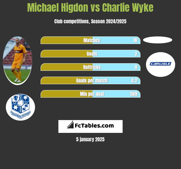 Michael Higdon vs Charlie Wyke h2h player stats