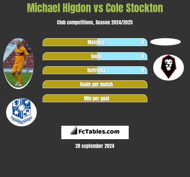 Michael Higdon vs Cole Stockton h2h player stats