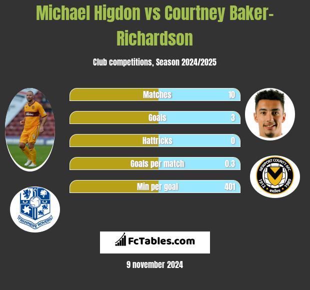 Michael Higdon vs Courtney Baker-Richardson h2h player stats