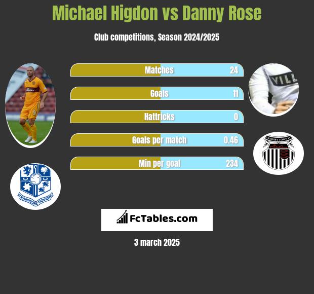 Michael Higdon vs Danny Rose h2h player stats