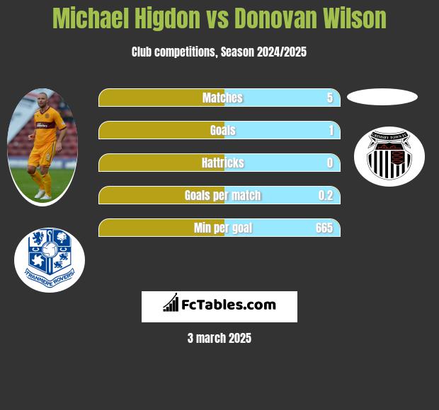 Michael Higdon vs Donovan Wilson h2h player stats