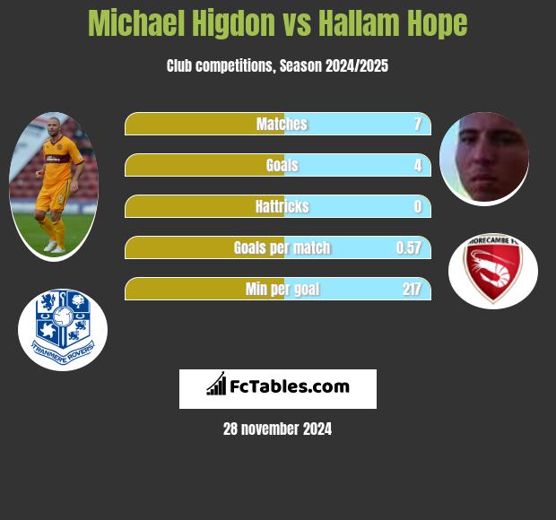 Michael Higdon vs Hallam Hope h2h player stats