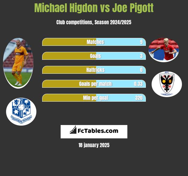 Michael Higdon vs Joe Pigott h2h player stats