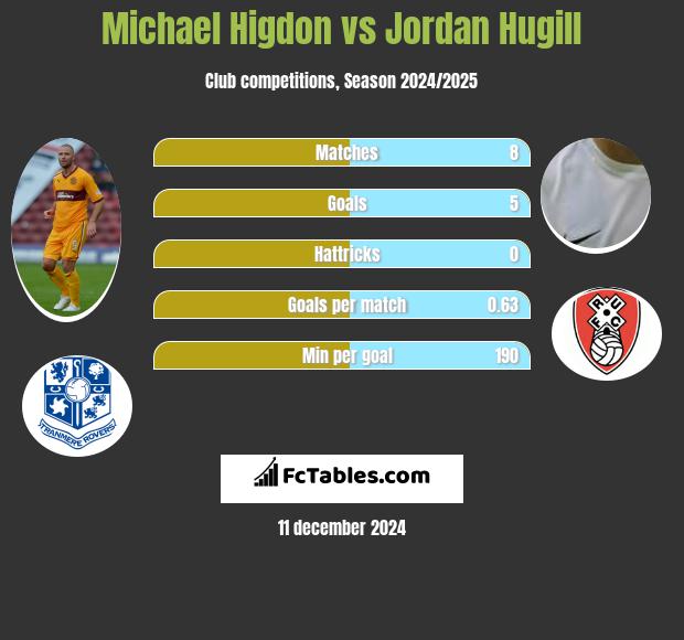 Michael Higdon vs Jordan Hugill h2h player stats