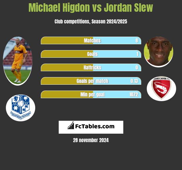 Michael Higdon vs Jordan Slew h2h player stats