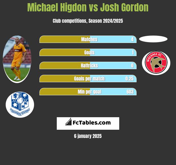 Michael Higdon vs Josh Gordon h2h player stats