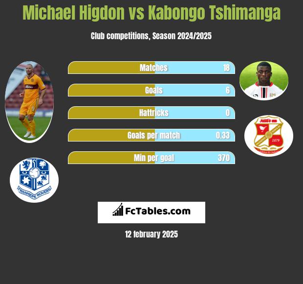 Michael Higdon vs Kabongo Tshimanga h2h player stats