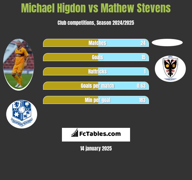 Michael Higdon vs Mathew Stevens h2h player stats