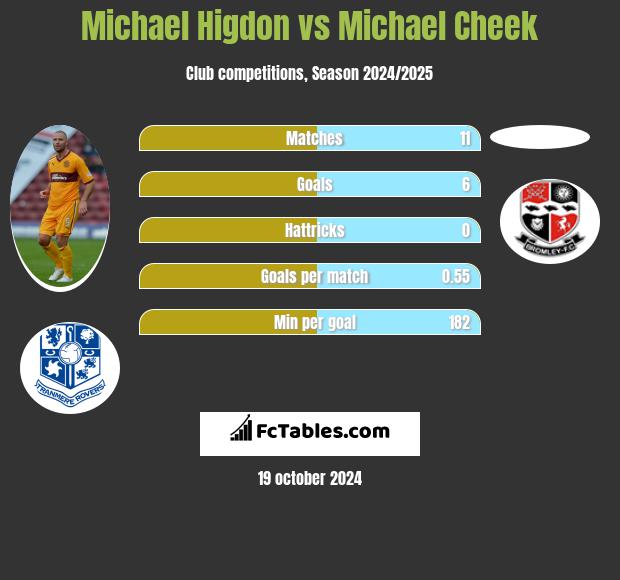 Michael Higdon vs Michael Cheek h2h player stats