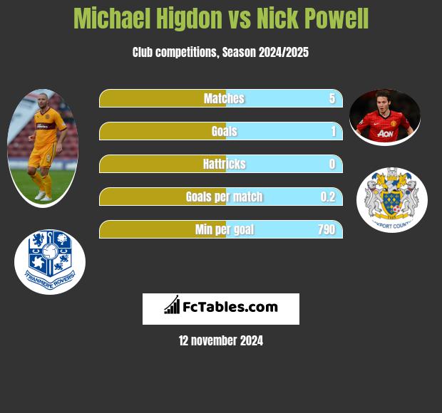 Michael Higdon vs Nick Powell h2h player stats