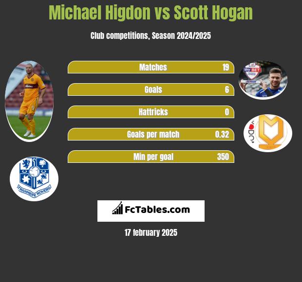 Michael Higdon vs Scott Hogan h2h player stats