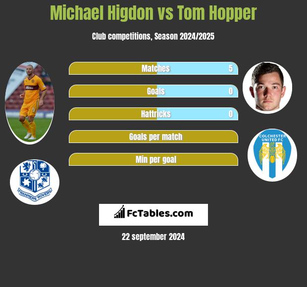 Michael Higdon vs Tom Hopper h2h player stats