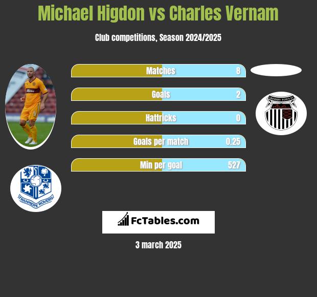 Michael Higdon vs Charles Vernam h2h player stats