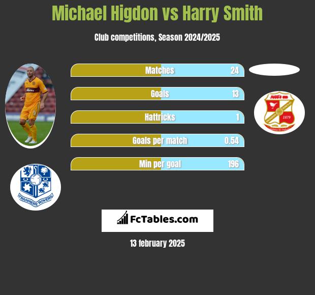 Michael Higdon vs Harry Smith h2h player stats