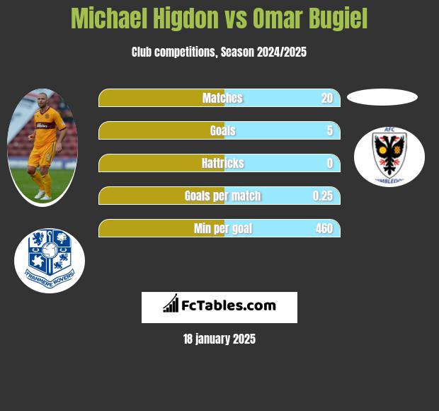 Michael Higdon vs Omar Bugiel h2h player stats