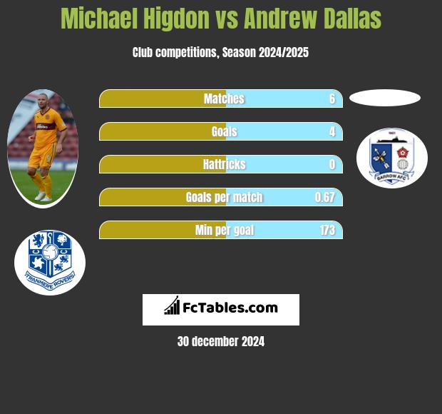 Michael Higdon vs Andrew Dallas h2h player stats