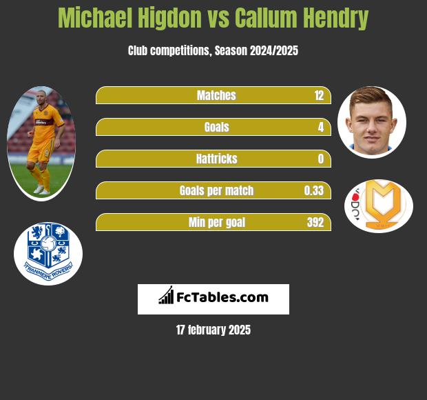 Michael Higdon vs Callum Hendry h2h player stats