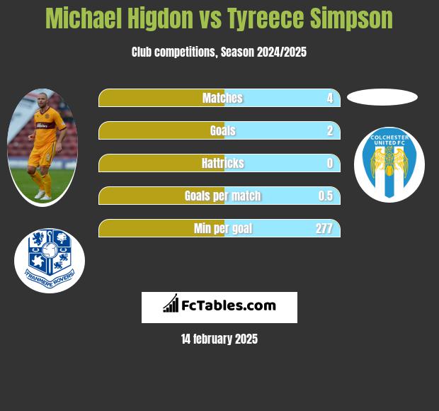 Michael Higdon vs Tyreece Simpson h2h player stats