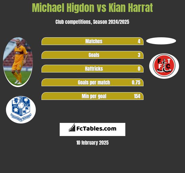 Michael Higdon vs Kian Harrat h2h player stats