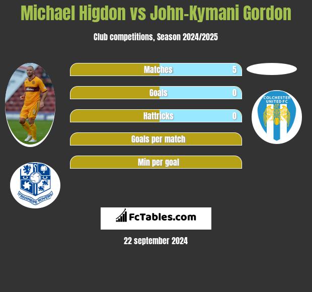 Michael Higdon vs John-Kymani Gordon h2h player stats