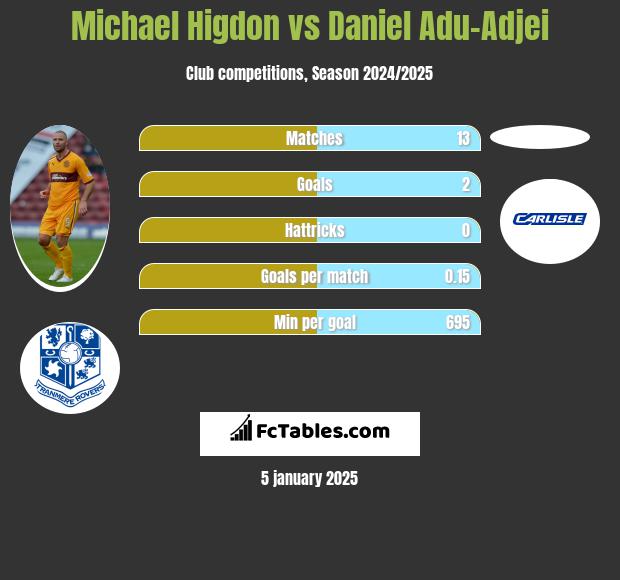 Michael Higdon vs Daniel Adu-Adjei h2h player stats