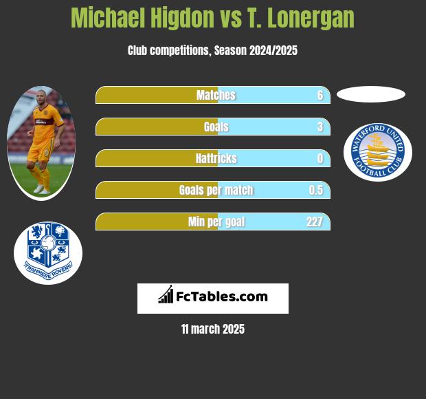 Michael Higdon vs T. Lonergan h2h player stats