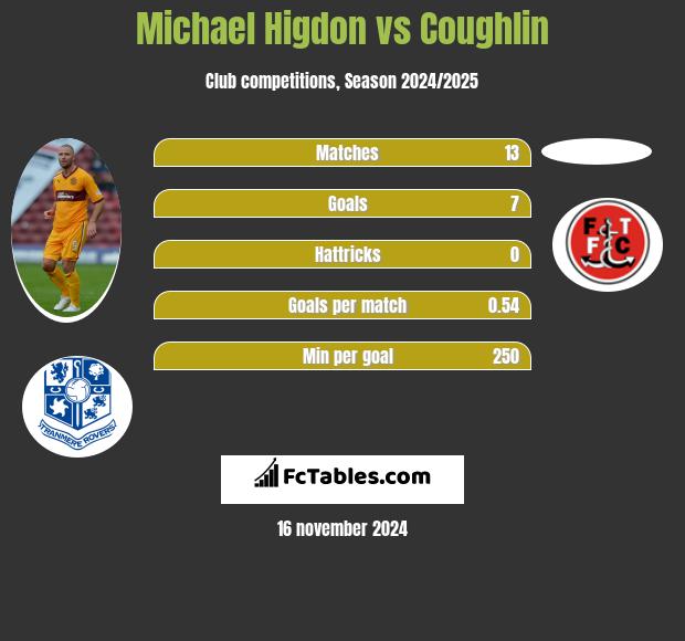 Michael Higdon vs Coughlin h2h player stats