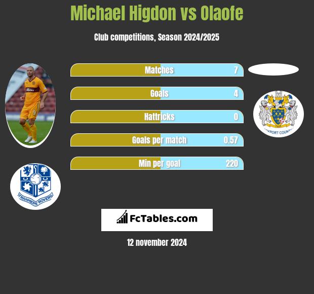 Michael Higdon vs Olaofe h2h player stats