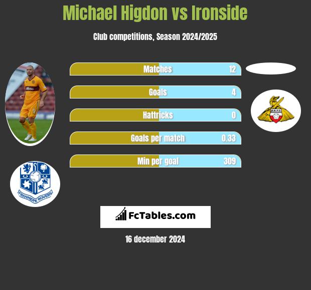 Michael Higdon vs Ironside h2h player stats